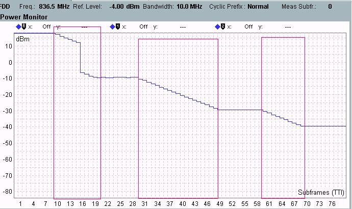Fig. 42. FDD Relative Power Control Test Measurement Result: Ramping Down Pattern A. Fig.