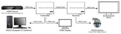 3. Connect another HDMI display and the HDMI Receiver unit with HDMI Cable. 4. Connect the Transmitter and Receiver with Cat5e/6 cable 5.