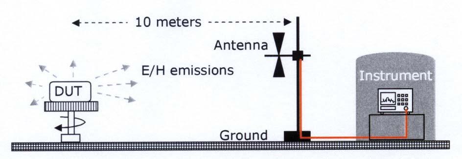 Figure 1, open site EMI test In figure 1, a DUT is placed on a rotatable table and a height-adjustable receiving antenna is located 10 meters from the DUT.