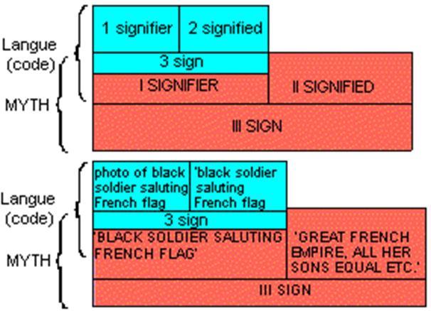 Connotation Denotation [the black soldier is saluting the flag] becomes a secondlevel signifier Connotation: French Imperiality the saluting Negro becomes the alibi of French imperiality The Rhetoric