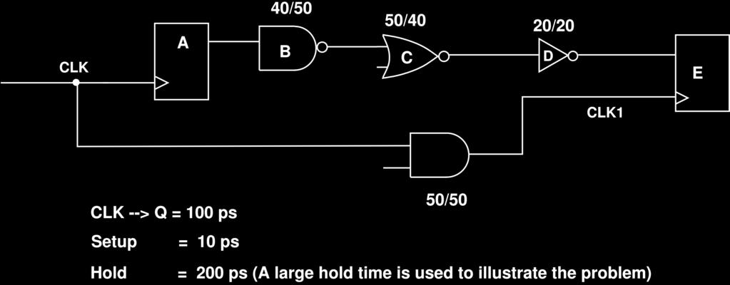 Example: Fixing Hold-Time Violations Shortest path delay from A E = 100 + 40 + 40 + 20 = 200 ps Delay between CLK1 and CLK = 50 ps Adjusted hold time = 200 + 50 = 250 ps Hold Slack = (Path