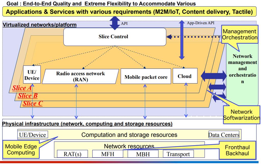 E2E Slicing of 5G mobile networks E2E Slicing, including: (1) RAN