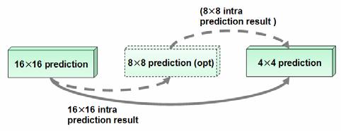 directional information, 9 modes of the 4 4 intra prediction are formed into each of the candidate group according to the directional information of the already calculated result of 16 16 intra