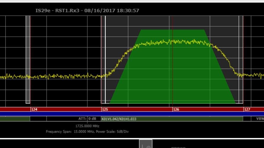 Figure 2 Nominal Uplink Carrier Spectrum for Out-of-Beam Interferer Testing on IS-29e