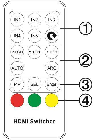 1.7. Remote Control Functions 1 IN1, IN2, IN3, IN4, & IN5: Press any of these buttons to force switch the input port. The LED light will indicate the corresponding input source.