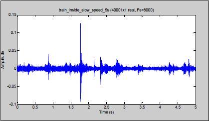 12 Sampled signal of railway platform noise when train is arriving on the platform. Fig.