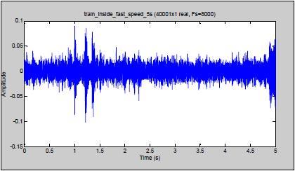 13 Sampled signal of train cabin when it is moving at slow speed. Fig.