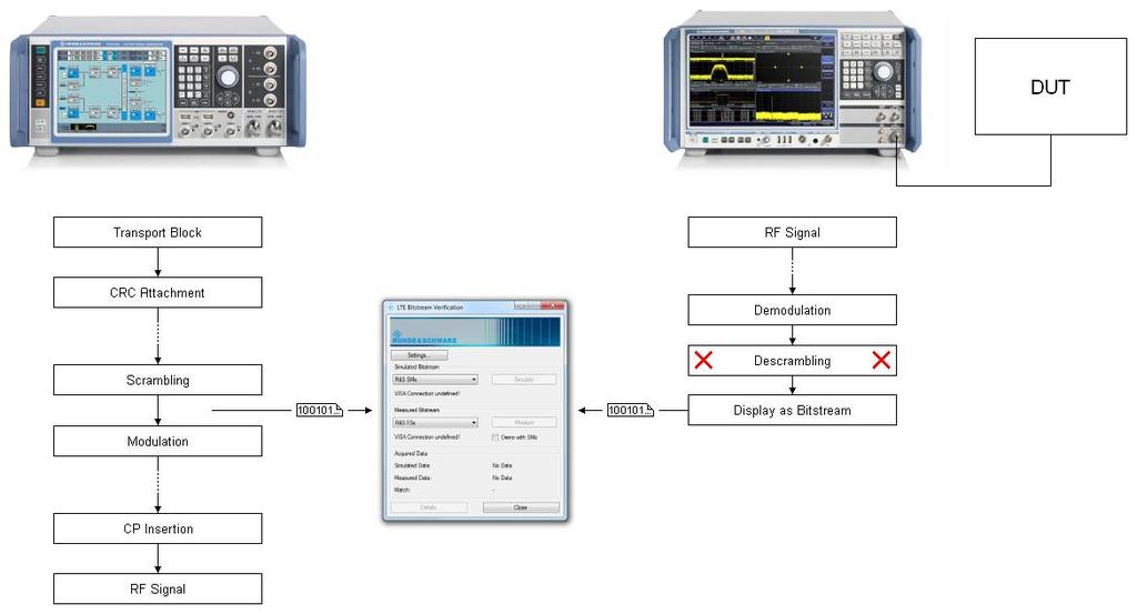 Introduction Fig. 3: Function overview: LTE Bit Stream Verification The left side of Fig. 3 shows the block diagram of the generation of an LTE signal in the SMx.