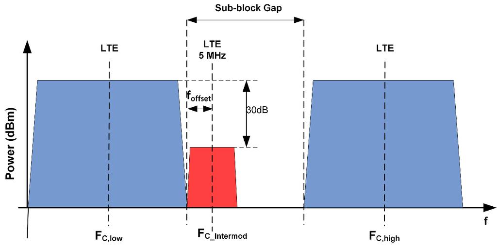 1-30 dbc Table 3-36: Transmit intermodulation parameters Interfering signal center frequency offset from the lower ( upper ) edge of the wanted signal or edge of sub-block inside a sub-block gap ±2.