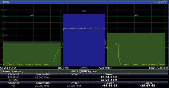 20 MHz BW Wanted Signal 5 MHz BW Interferer Measurement Region, 25 MHz F C_meas_low Fig. 3-132: Transmit intermodulation: measuring the lower intermodulation product. 4.