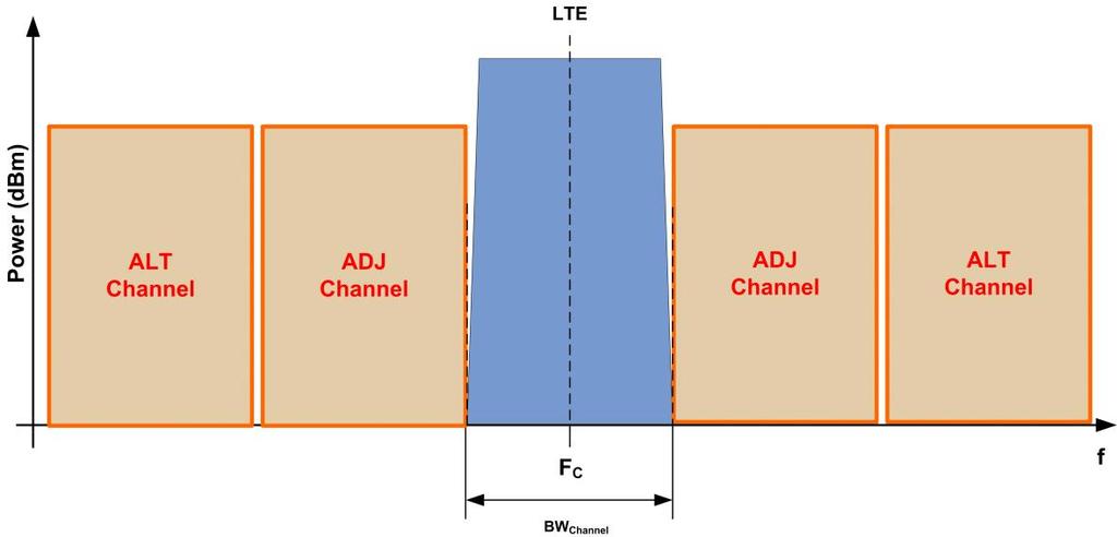 Fig. 3-95: ACLR for single carrier; red marks the measurement regions. Fig.