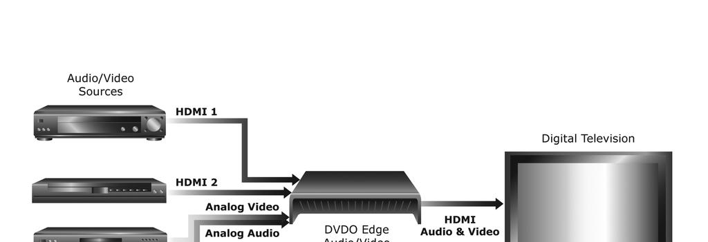 Using DVDO EDGE in a Home System AV System Section 1: Introduction The illustration above shows a basic home audio/video system using DVDO EDGE. The components on the left are sources.