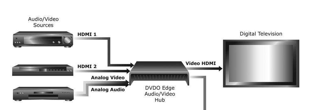 Using DVDO EDGE in a Home System AV System (continued) Section 1: Introduction EDGE is optimized for use in a system with an AV Receiver as shown above.