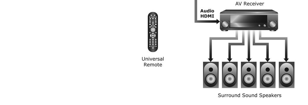 EDGE accepts audio and video from the source components, then routes video to the TV and audio to the AV Receiver.