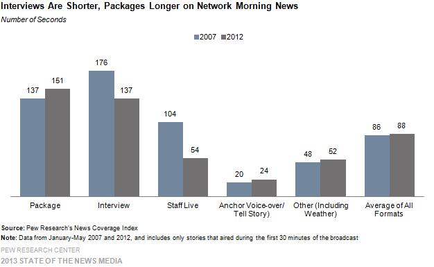 23 Compared to the nightly newscasts, there have been bigger shifts in the length of stories and segments on the morning news from 2007 to 2012.