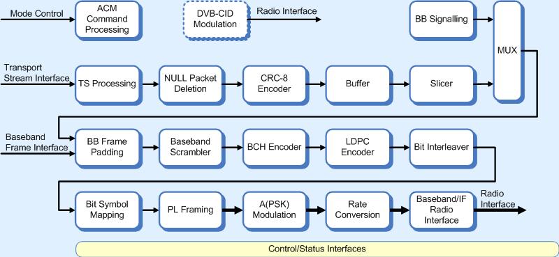 Block Diagram Detailed Description The Commsonic CMS0025 DVB-S2 Modulator with integrated LDPC encoder has been designed specifically to address the requirements of the ETSI DVB-S2 forward-link