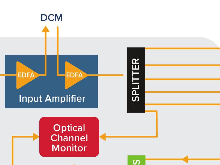 In addition to reduced footprint and power, the Coriant ROADM solution also minimizes optical layer OpEx with automatic power balancing and per channel equalization enabled by the integrated OCM and