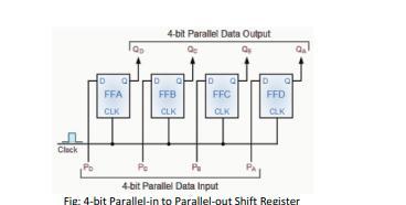 Solution to digital logic 2068 The final mode of operation is the Parallel-in to Parallel-out Shift Register.