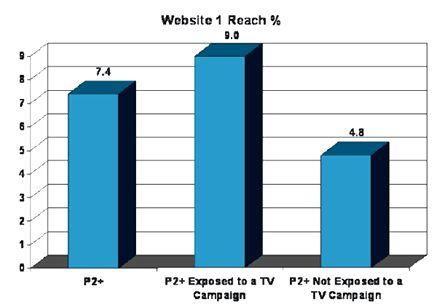 75% of Website 1 users saw at least 1 ad from the campaign 7.4% P2+ are Website 1 users Of P2+ that saw at least 1 TV ad, 9% went to Website 1 Of P2+ that did not see at least 1 TV ad, 4.
