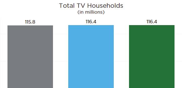 U.S. POPULATION TRENDS TECHNOLOGY TRENDS Data for SVOD not available for