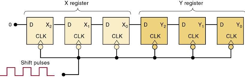 Serial Data Transfer Shift Register Two connected three-bit shift registers.