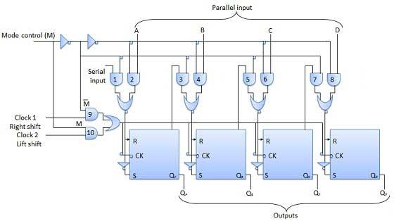 Parallel loading Lift shifting Right shifting The mode control input is connected to logic 1 for parallel loading operation whereas it is connected to 0 for serial shifting.