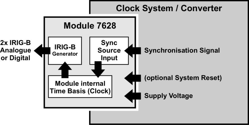 GENERAL 1 General The Module 7628 is a compact IRIG-B generator for the integration into Clock Systems and signal converters.