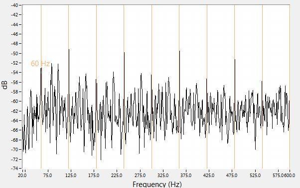 Recorded ultrasound of corona as seen in an FFT spectral view When the recorded ultrasound of corona is looked at in a spectrum analysis software, very prominent 60Hz harmonics can be noted.