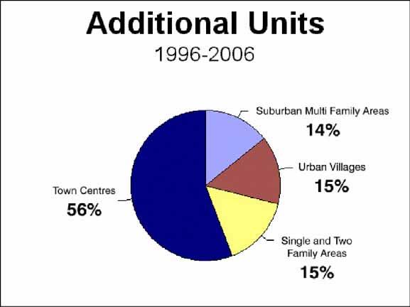 Within Burnaby most (56% in 2006) of the new residential units