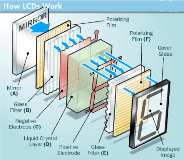 How LCDs work in the simplest passive matrix display http://www.circuitstoday.com/liquid-crystal-displays-lcd-working LCD displays fall into two categories: passive matrix and active matrix.