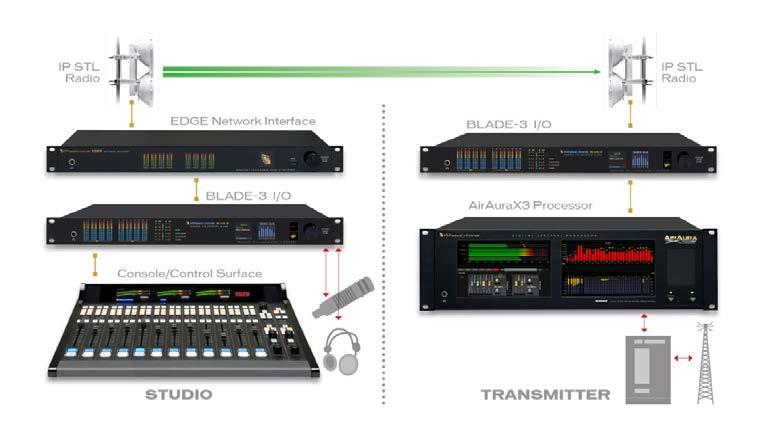 All this can be done without the need for a conventional audio snake with transformer splits for the various feeds.