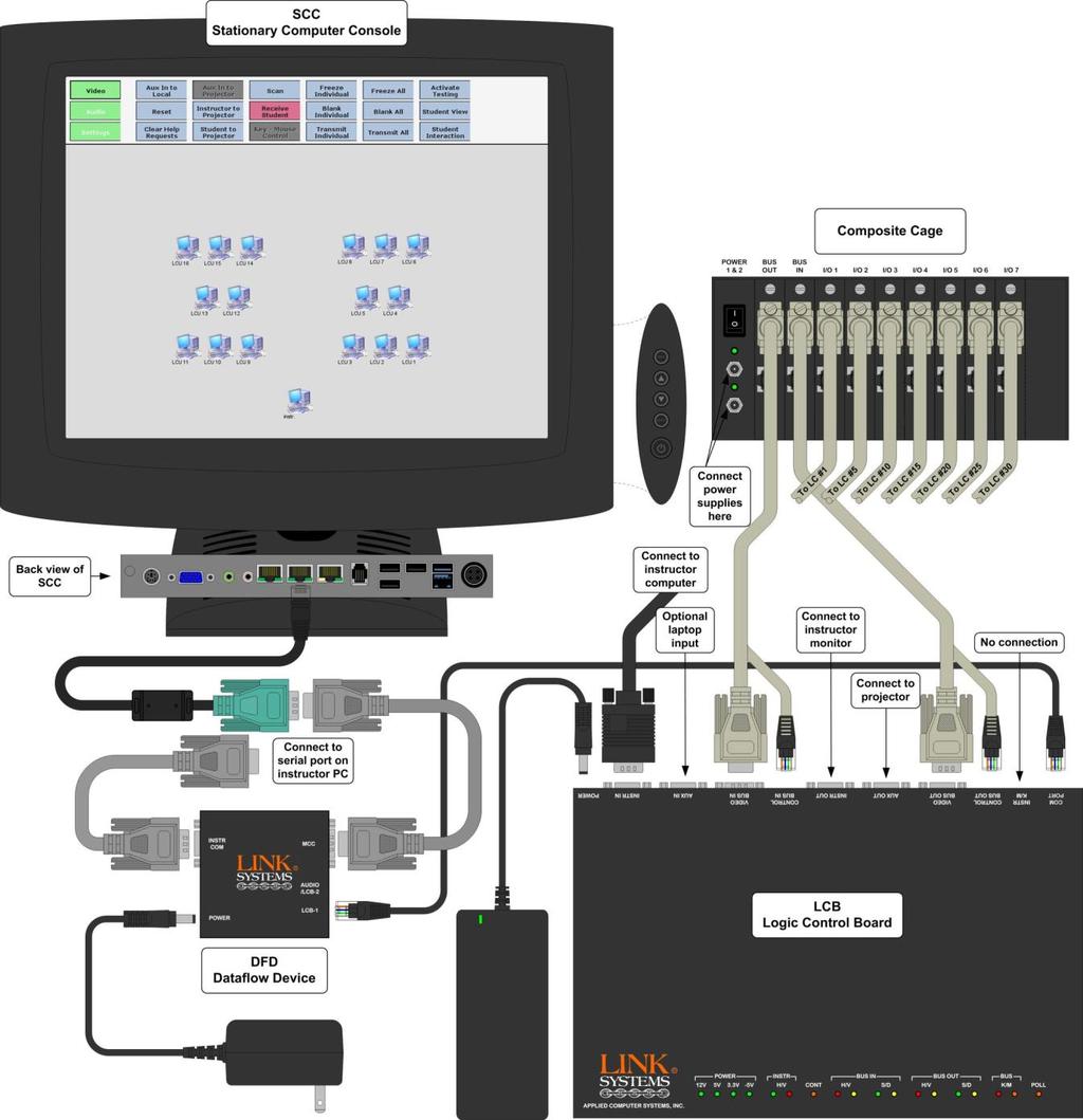 visual representation of the LCB installation is shown in Figure 3.25. Disconnect the instructor s monitor from the instructor s computer and connect it to the INSTR OUT port on the LCB.