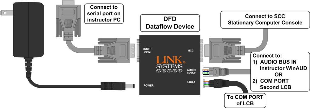 Figure 3.26 Composite Dataflow Installation Diagram The next step to installing the LINK System is to install the students hardware.