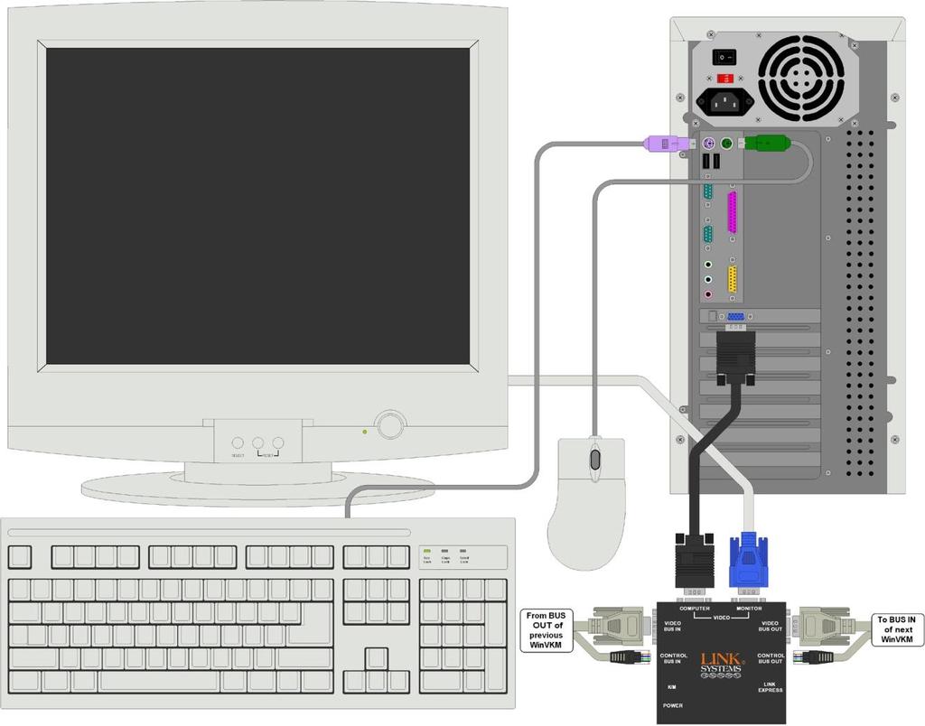 shown in Figure 3.28. To hook up the student s hardware, disconnect the student s monitor from the student s computer and connect it to the MONITOR port on the WinVKM/C.