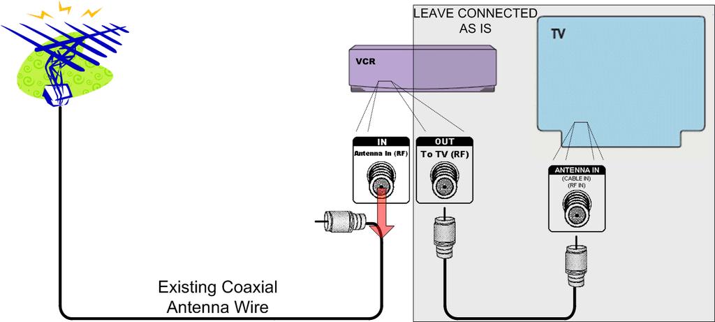 Connecting a Converter Box Converter Box Connections with DVR/VCR Step : or PC Unplug the existing antenna wire from