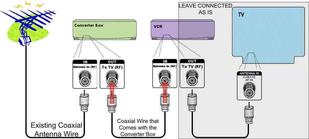 Step : Connecting a Converter Box Converter Box Connections with DVR/VCR Using the wire that comes with your Converter Box, plug one end into the Out To TV (RF) port on