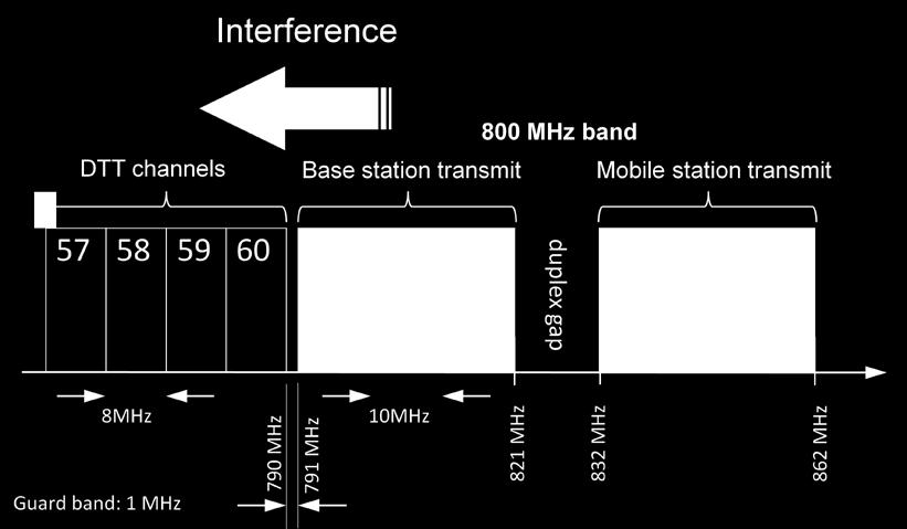 8 The main interference mechanism is from new mobile base stations into existing DTT receivers.