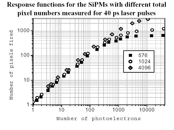Linearity Linearity of SiPM is determined by its total number of pixels In the case of uniform illumination: This equation is correct for light pulses which are shorter than