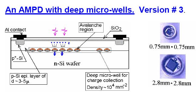 Micro-pixel APDs with large dynamic range Z. Sadygov, Beaune-5 Micro-well structure with multiplication regions located in front of wells at 2-3 mm depth was developed by Z. Sadygov. MAPDs with 1 15 pixels/mm 2 were produced.
