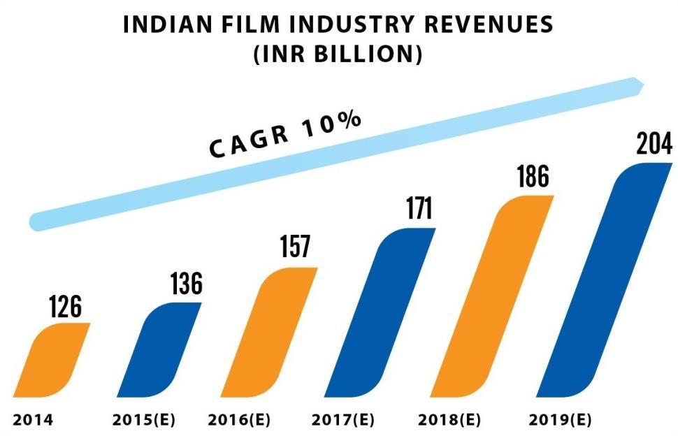 India A High Growth Box Office Market Industry is projected to grow @ 10% CAGR in next 5 years 138 159 174 190 208 227 2015 2016(E) 2017(E) 2018