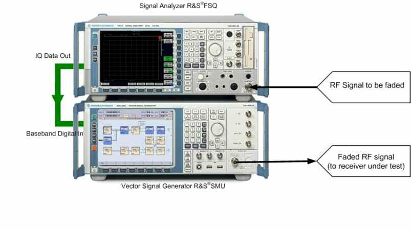The new R&S RF Fading Solution Figure 6: The R&S RF Fading Simulator with an FSQ and an SMU. It provides a real-time bandwidth of 28 MHz.