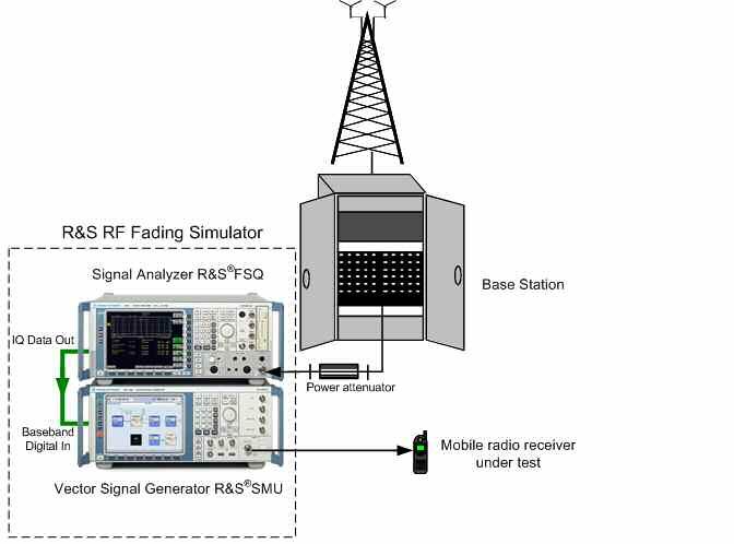 The new R&S RF Fading Solution 4.1 Application examples and according test setups 4.1.1 Example 1: Fading tests on Mobile Radio Receivers Figure 7 shows a test setup for fading tests on a mobile radio receiver.