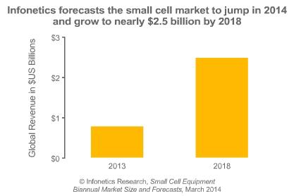 Small Cell Market Small cell technologies are considered one of the key technologies in 5G