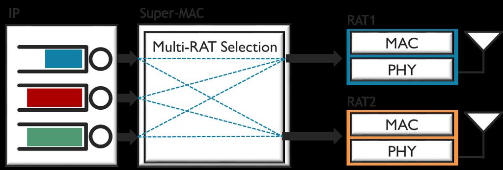 Key Components Multi-RAT selection (routing) and