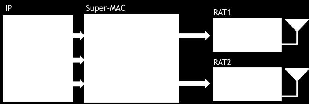 Multi-RAT control IP flow Super-MAC queue RAT queue
