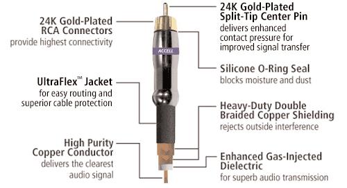 The DVDO/Accell Precision Digital Audio Cable features heavy-duty double-braided copper shielding to reject electromagnetic and radio frequency interference for maximum resistance to interference.