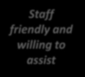 2 Friendly service Staff friendly and willing to assist 27 -
