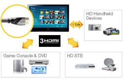 SAMSUNG LCD TV offers three HDMI for AV enthusiasts to connect with various appliances, such as a home theatre systems, DVD players, game consoles, Blu-ray