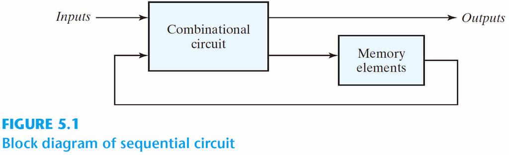 5-2 Sequential Circuits Sequential circuits a feedback path the state of the sequential circuit (inputs, current state) (outputs, next