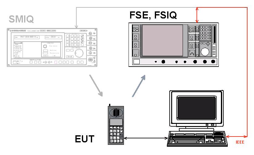 3 Instrument Setup for Transmitter Tests Required Instruments Fig.